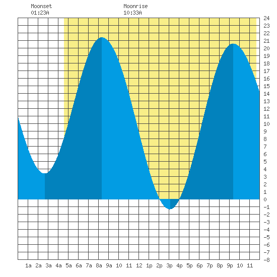 East Foreland tide chart for Sunday, June 29, 2025
