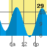 East Foreland tide chart for Sunday, June 29, 2025