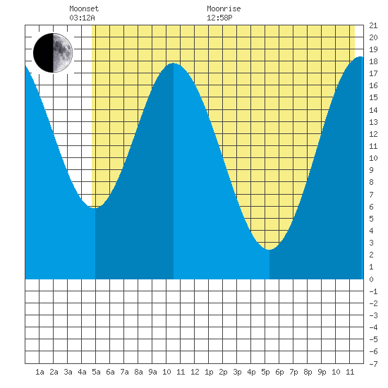 East Foreland tide chart for Monday, June 2, 2025