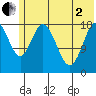 East Foreland tide chart for Monday, June 2, 2025