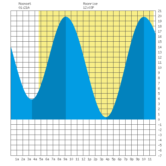 East Foreland tide chart for Monday, June 30, 2025