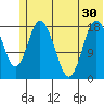 East Foreland tide chart for Monday, June 30, 2025