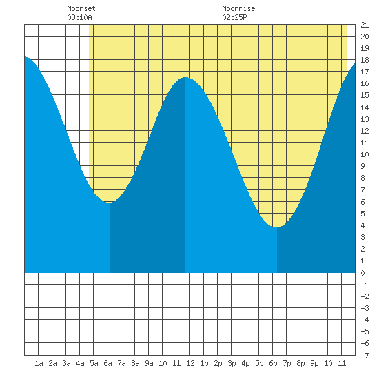 East Foreland tide chart for Tuesday, June 3, 2025
