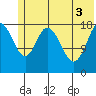 East Foreland tide chart for Tuesday, June 3, 2025