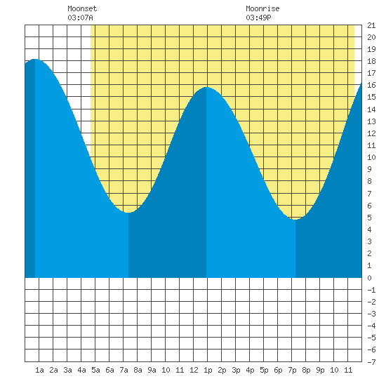 East Foreland tide chart for Wednesday, June 4, 2025