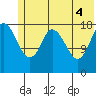 East Foreland tide chart for Wednesday, June 4, 2025
