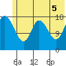 East Foreland tide chart for Thursday, June 5, 2025