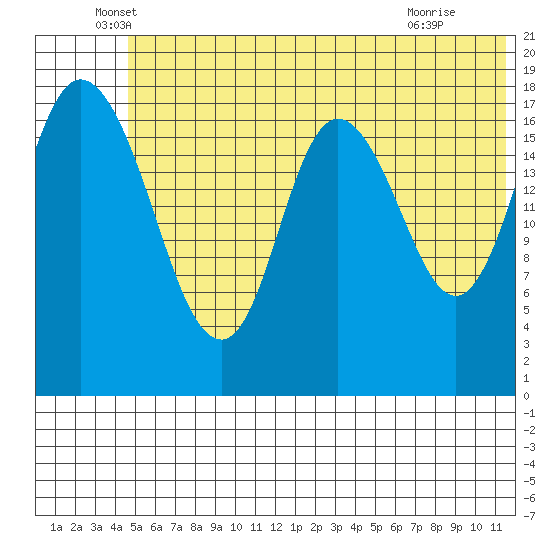 East Foreland tide chart for Friday, June 6, 2025