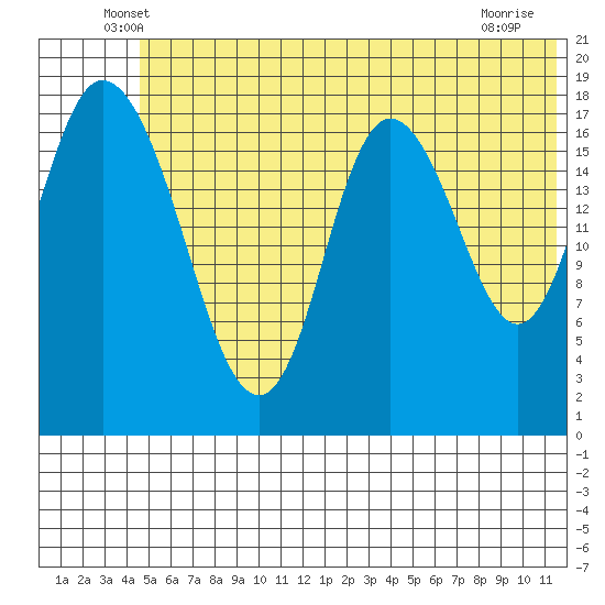 East Foreland tide chart for Saturday, June 7, 2025