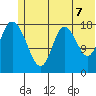 East Foreland tide chart for Saturday, June 7, 2025