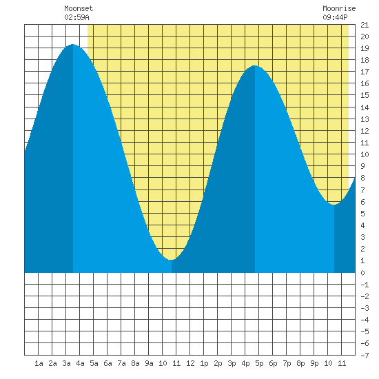 East Foreland tide chart for Sunday, June 8, 2025