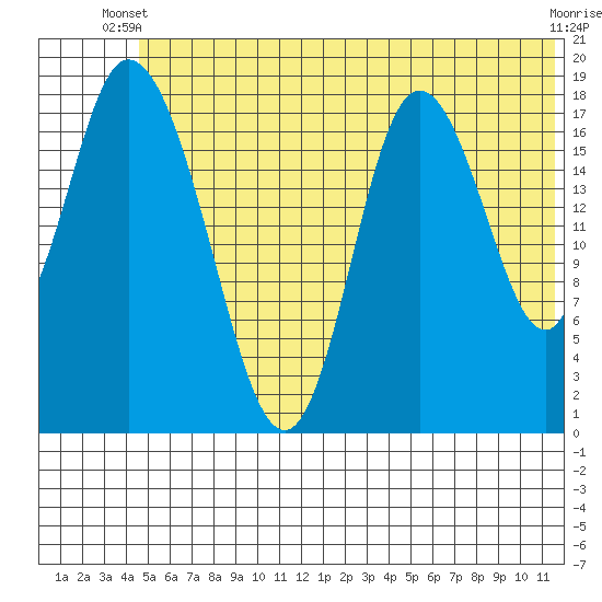 East Foreland tide chart for Monday, June 9, 2025