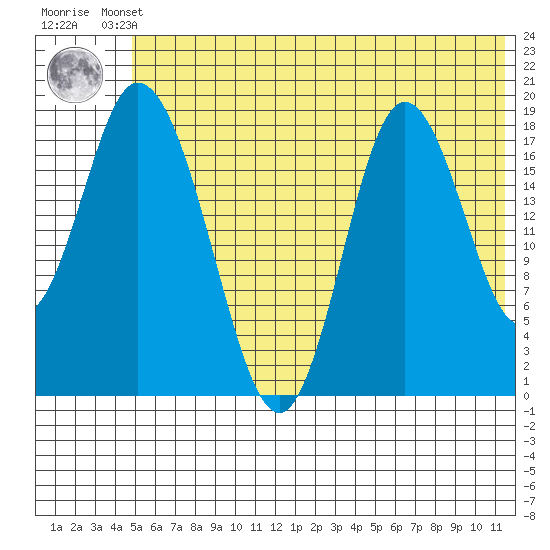 East Foreland tide chart for Thursday, July 10, 2025