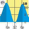 East Foreland tide chart for Thursday, July 10, 2025