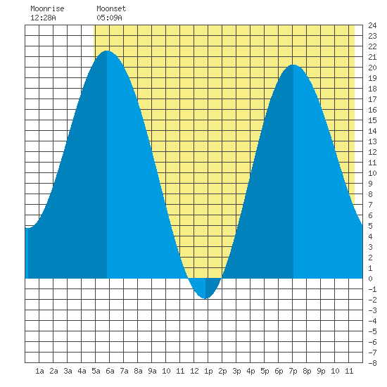 East Foreland tide chart for Friday, July 11, 2025