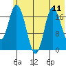 East Foreland tide chart for Friday, July 11, 2025