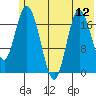 East Foreland tide chart for Saturday, July 12, 2025
