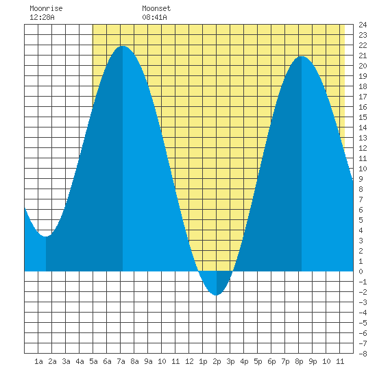 East Foreland tide chart for Sunday, July 13, 2025