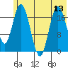 East Foreland tide chart for Sunday, July 13, 2025