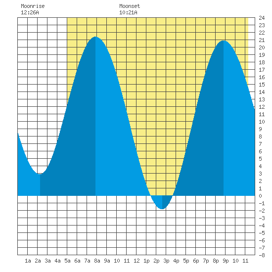 East Foreland tide chart for Monday, July 14, 2025