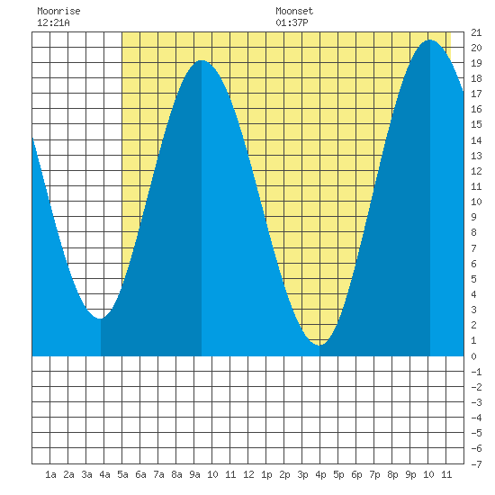 East Foreland tide chart for Wednesday, July 16, 2025