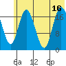 East Foreland tide chart for Wednesday, July 16, 2025