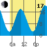 East Foreland tide chart for Thursday, July 17, 2025