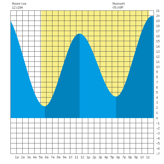 East Foreland tide chart for Friday, July 18, 2025