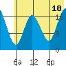 East Foreland tide chart for Friday, July 18, 2025