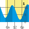 East Foreland tide chart for Tuesday, July 1, 2025