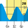East Foreland tide chart for Sunday, July 20, 2025