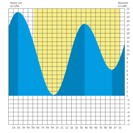 East Foreland tide chart for Monday, July 21, 2025