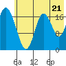East Foreland tide chart for Monday, July 21, 2025