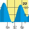 East Foreland tide chart for Tuesday, July 22, 2025