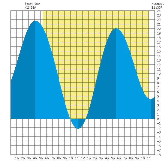 East Foreland tide chart for Wednesday, July 23, 2025