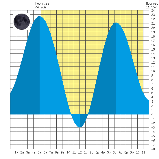 East Foreland tide chart for Thursday, July 24, 2025