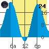 East Foreland tide chart for Thursday, July 24, 2025