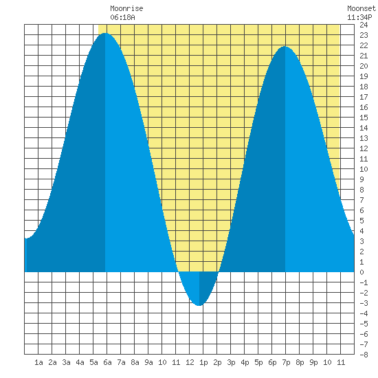 East Foreland tide chart for Friday, July 25, 2025