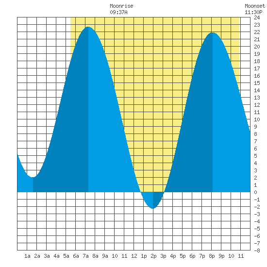 East Foreland tide chart for Sunday, July 27, 2025