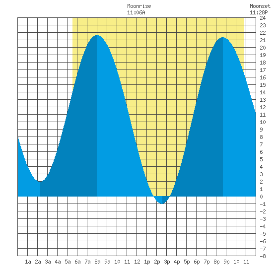 East Foreland tide chart for Monday, July 28, 2025