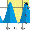 East Foreland tide chart for Monday, July 28, 2025