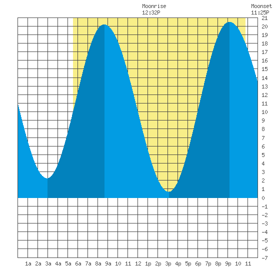 East Foreland tide chart for Tuesday, July 29, 2025
