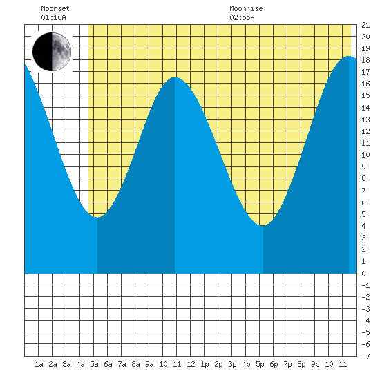East Foreland tide chart for Wednesday, July 2, 2025