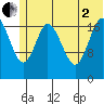 East Foreland tide chart for Wednesday, July 2, 2025