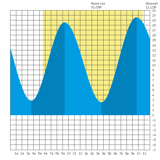 East Foreland tide chart for Wednesday, July 30, 2025