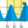 East Foreland tide chart for Wednesday, July 30, 2025