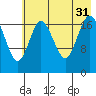 East Foreland tide chart for Thursday, July 31, 2025