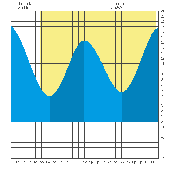 East Foreland tide chart for Thursday, July 3, 2025