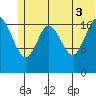 East Foreland tide chart for Thursday, July 3, 2025