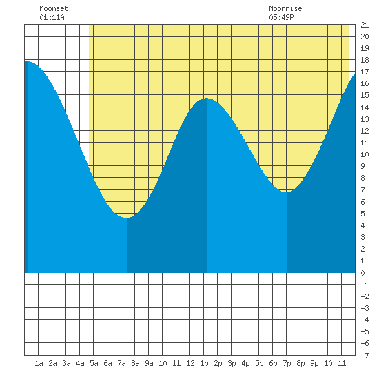 East Foreland tide chart for Friday, July 4, 2025